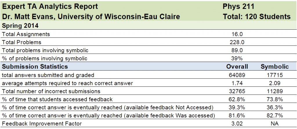 How Expert TA Analytics Worked for the University of Wisconsin - Eau Claire